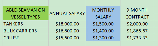 Salary of Able-bodied seaman on three vessel types- tankers, bulk carriers, cruise ships.