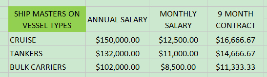 Captain's salary on the three ship types