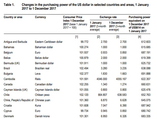 Changes in Purchasing Power of US Dollars calculated by th ILO Joint Maritime Commission