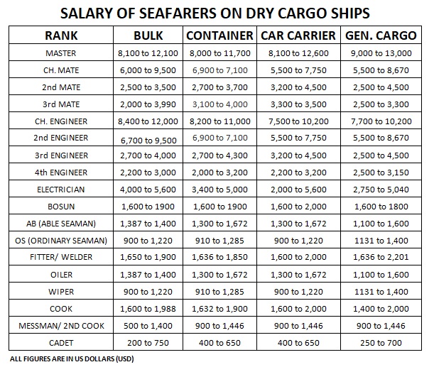 Salary of Seafarers in Dry Cargo Ships