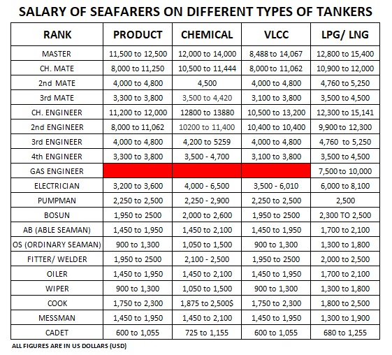Salary of Seafarers in Tanker Ships