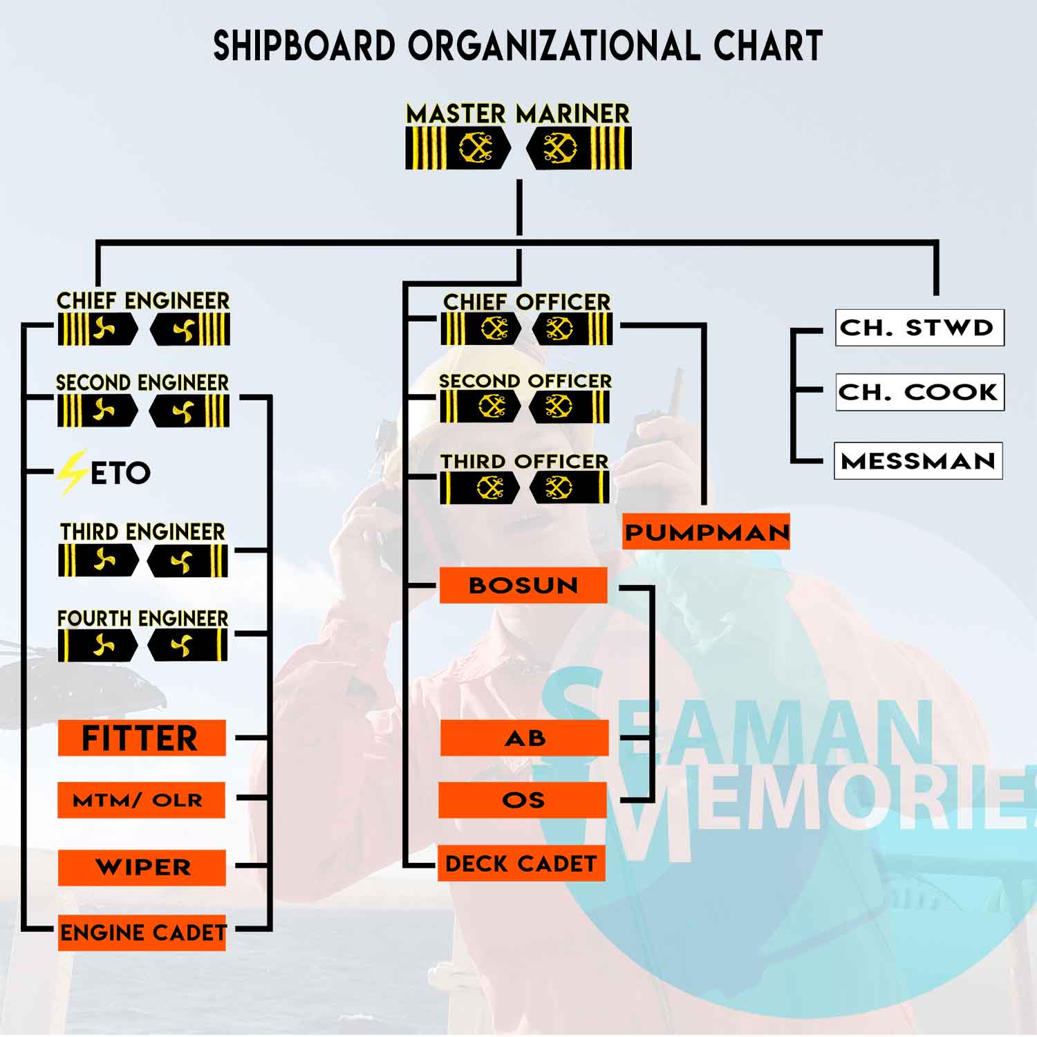 Shipboard Organization structure