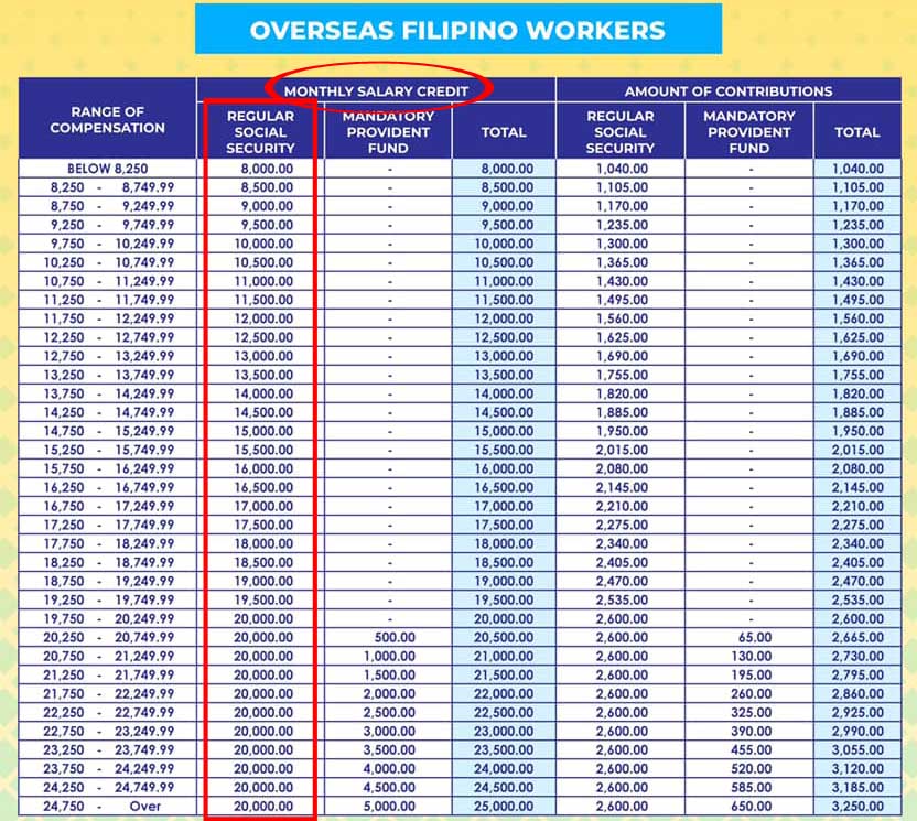 Monthly Salary Credits and SSS contribution Table for OFWs