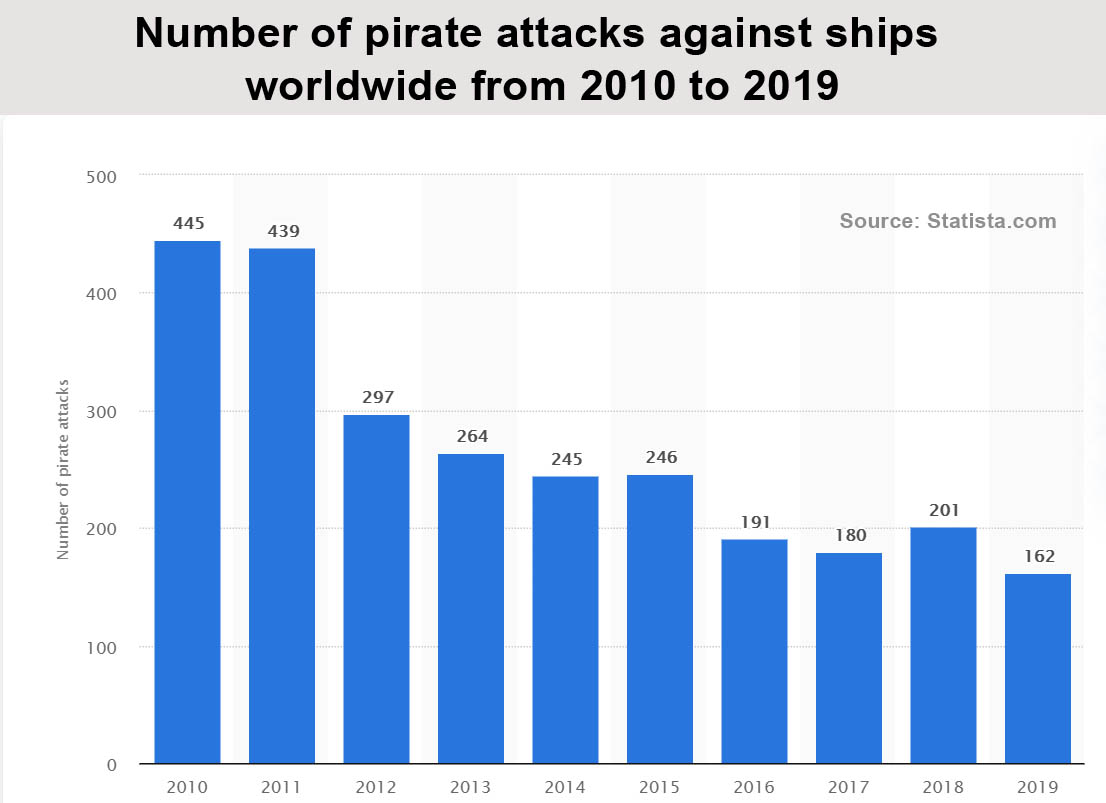 A graph showing the  decline of piracy attack from 2010 to 2019.