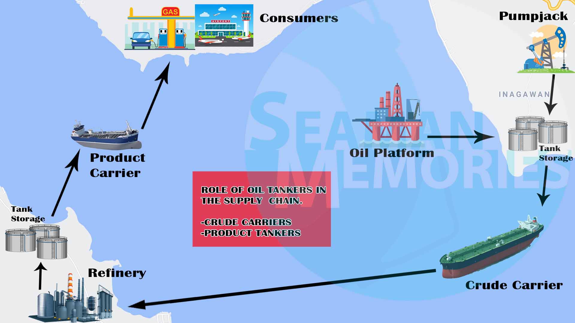 Oil tankers' position in the global supply chain. Oil from sea platforms and pumpjacks are stored in refineries. Crude oil carriers carry them to other country's refineries. Once refined, they are transported to the consumers from other countries using product tankers of different sizes.