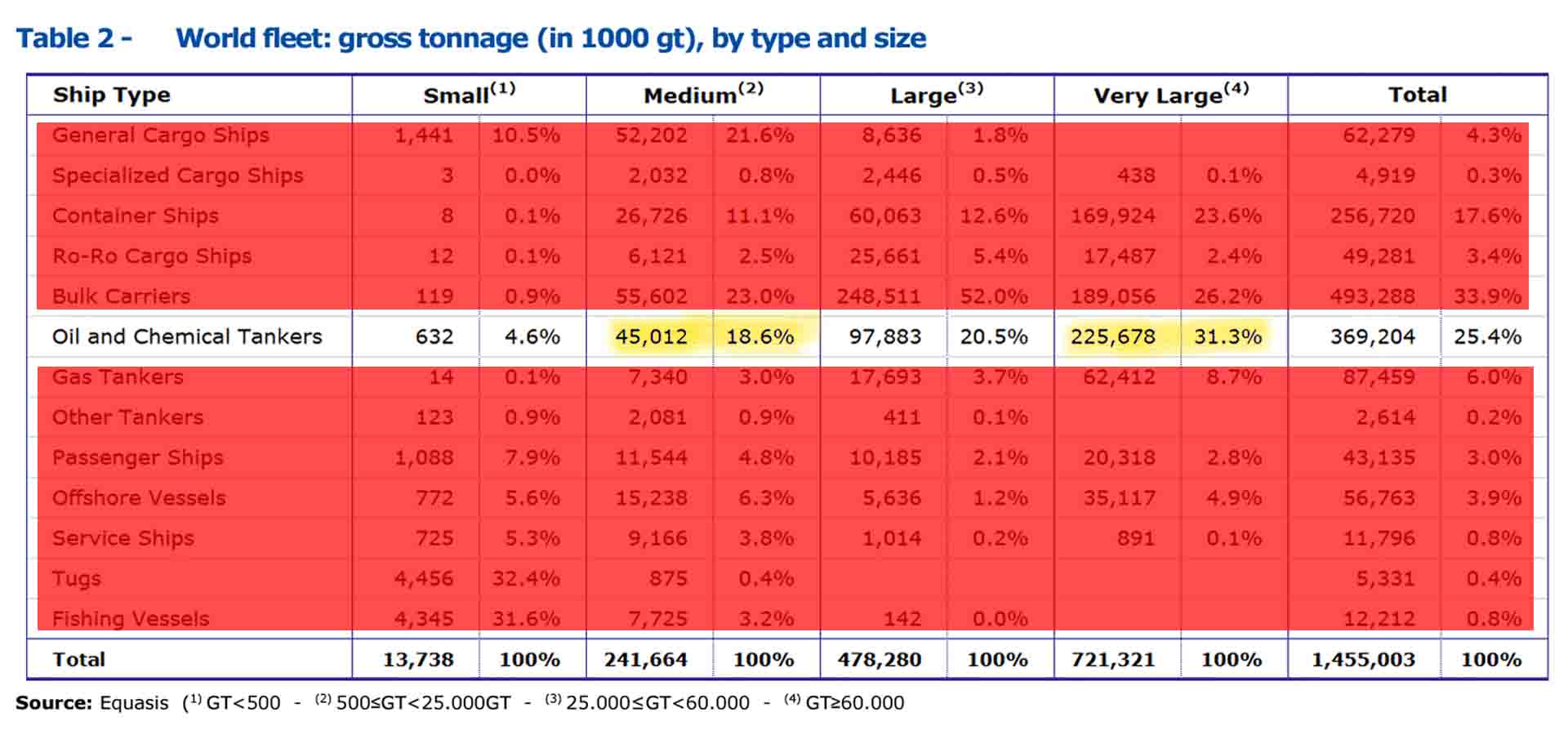 The oil and chemical tankers in the very large category comprise 31.3% or has the biggest volume in gross tonnage across all other ship types.