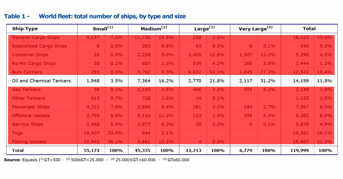 World fleet for total number of ships by type and size. The oil and chemical tankers has over 14,199 ships.