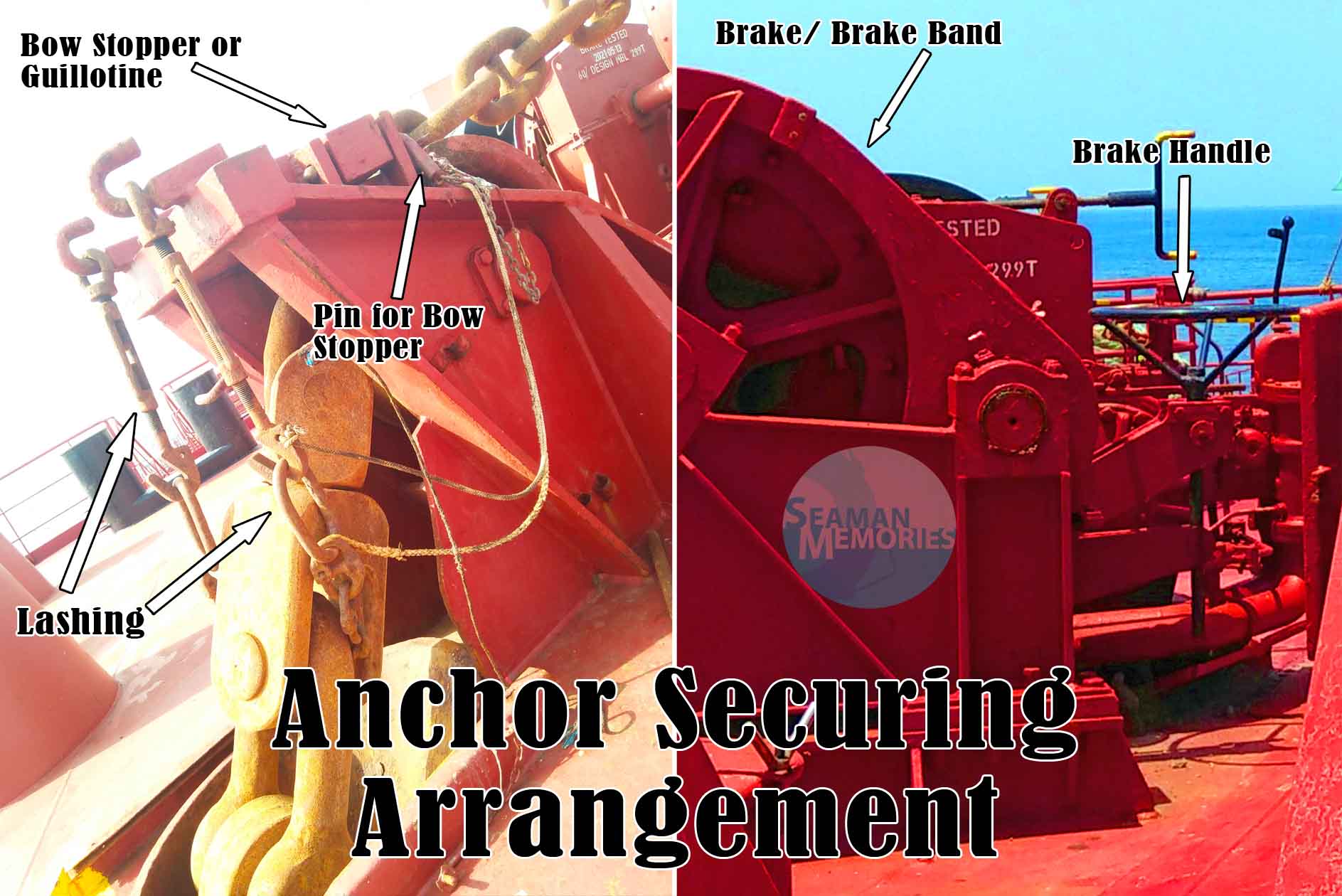 Anchor Securing Arrangement showing the bow stopper, lashings, brake, and brake handle.