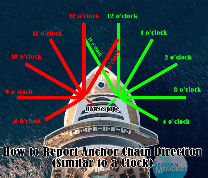 Very elementary technique for anchoring: Reporting Anchor Chain Direction just like the position of the hours of a clock.
