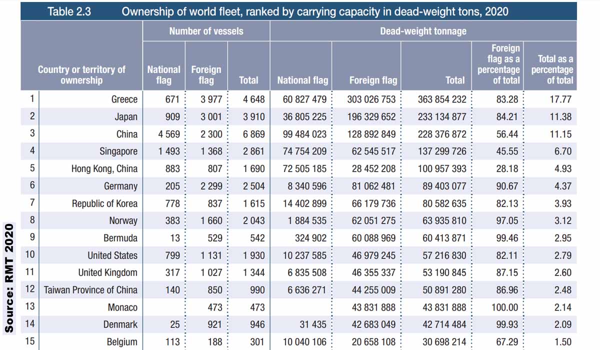 Ownership of world fleet, ranked by carrying capacity in dead-weight tons, 2020
