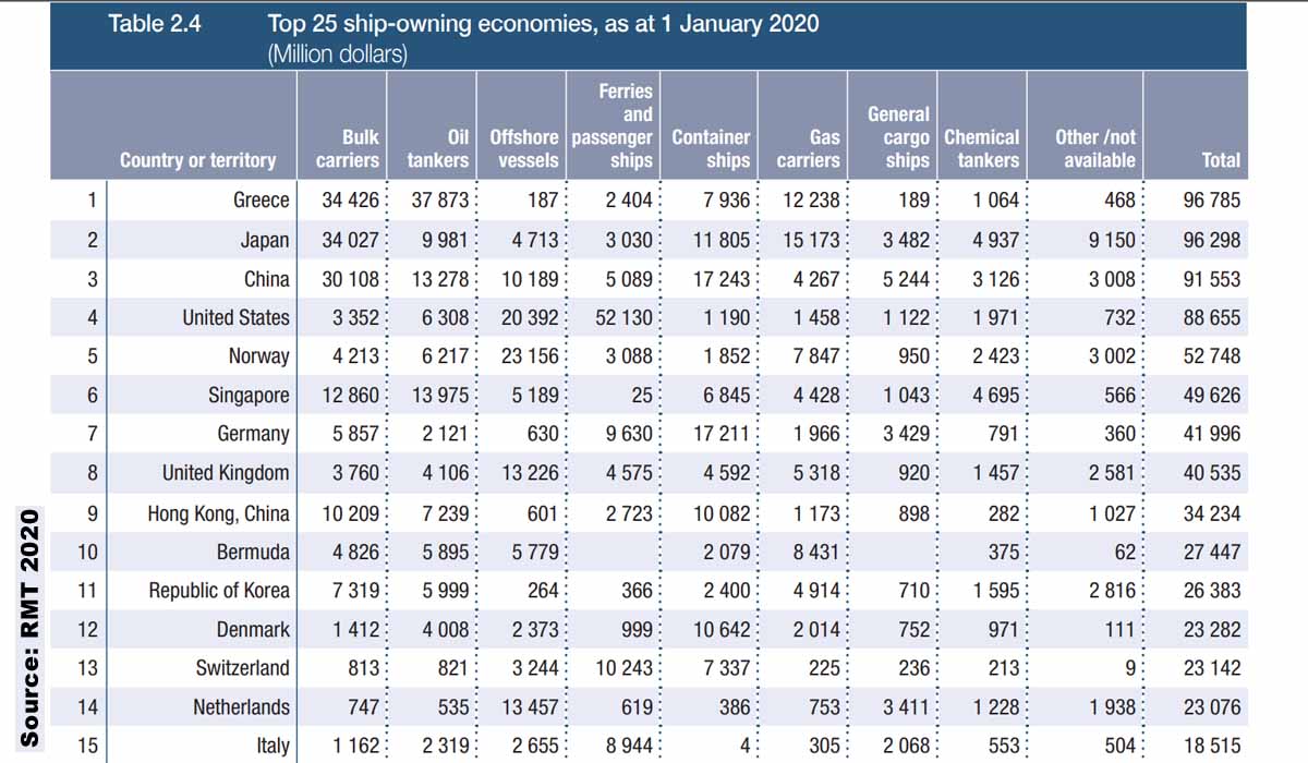 The top ship-owning economies, as of 1 January 2020