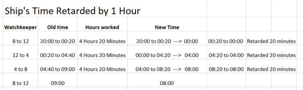 Tabulated computation for the watchkeeper's schedule when the time on board is retarded by one hour.