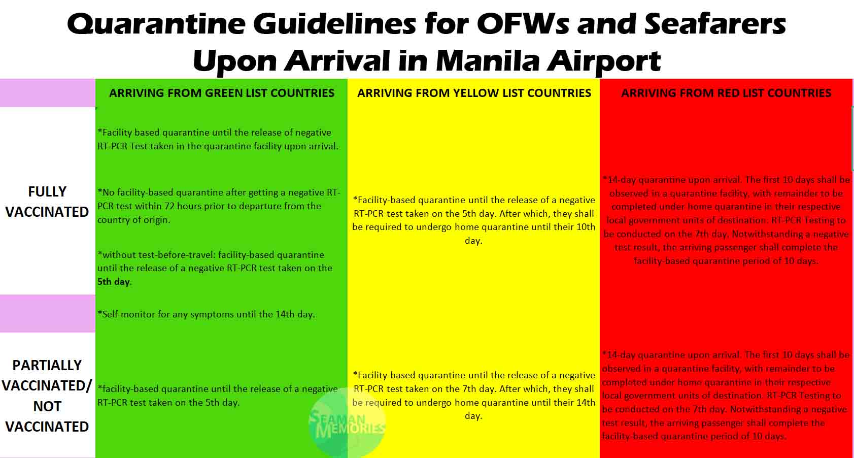 In a Nutshell: Quarantine Guidelines for Returning OFWs and Seafarers who are fully vaccinated and partially or not vaccinated.