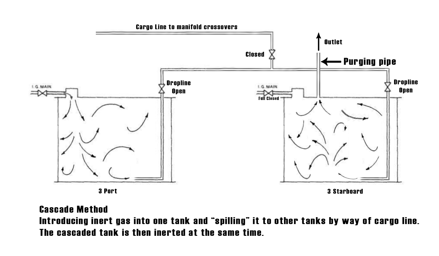 Schematic diagram of Cascade Method where I.G. is introduced into one tank and “spilling” it to other tanks by way of cargo line. The cascaded tank is then inerted at the same time.