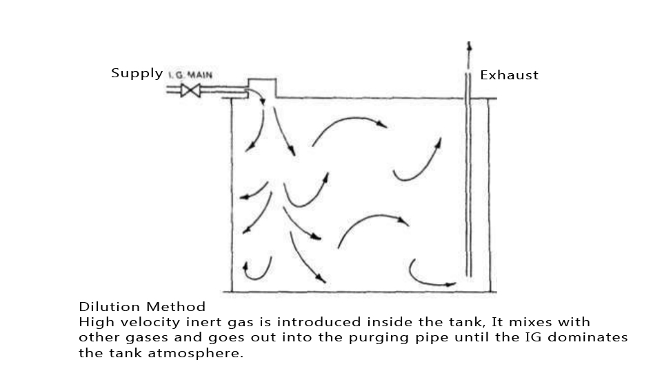Dilution Method of introducing I.G. inside cargo tanks where the gas is introduced at high velocity thereby diluting the oxygen content as it escapes into the exhaust.