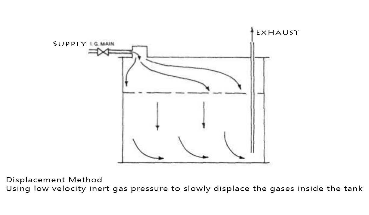 Displacement Method - Using low velocity inert gas pressure to slowly displace the gases inside the tank