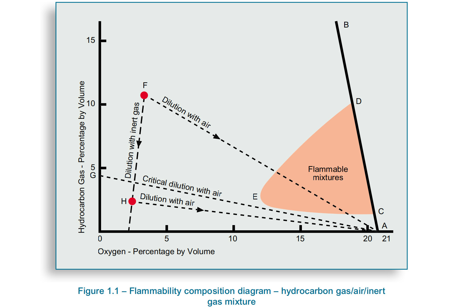 Flammability Composition Diagram showing the hydrocarbon gas percentage by volume and the oxygen percentage by volume as well as the flammable mixtures.