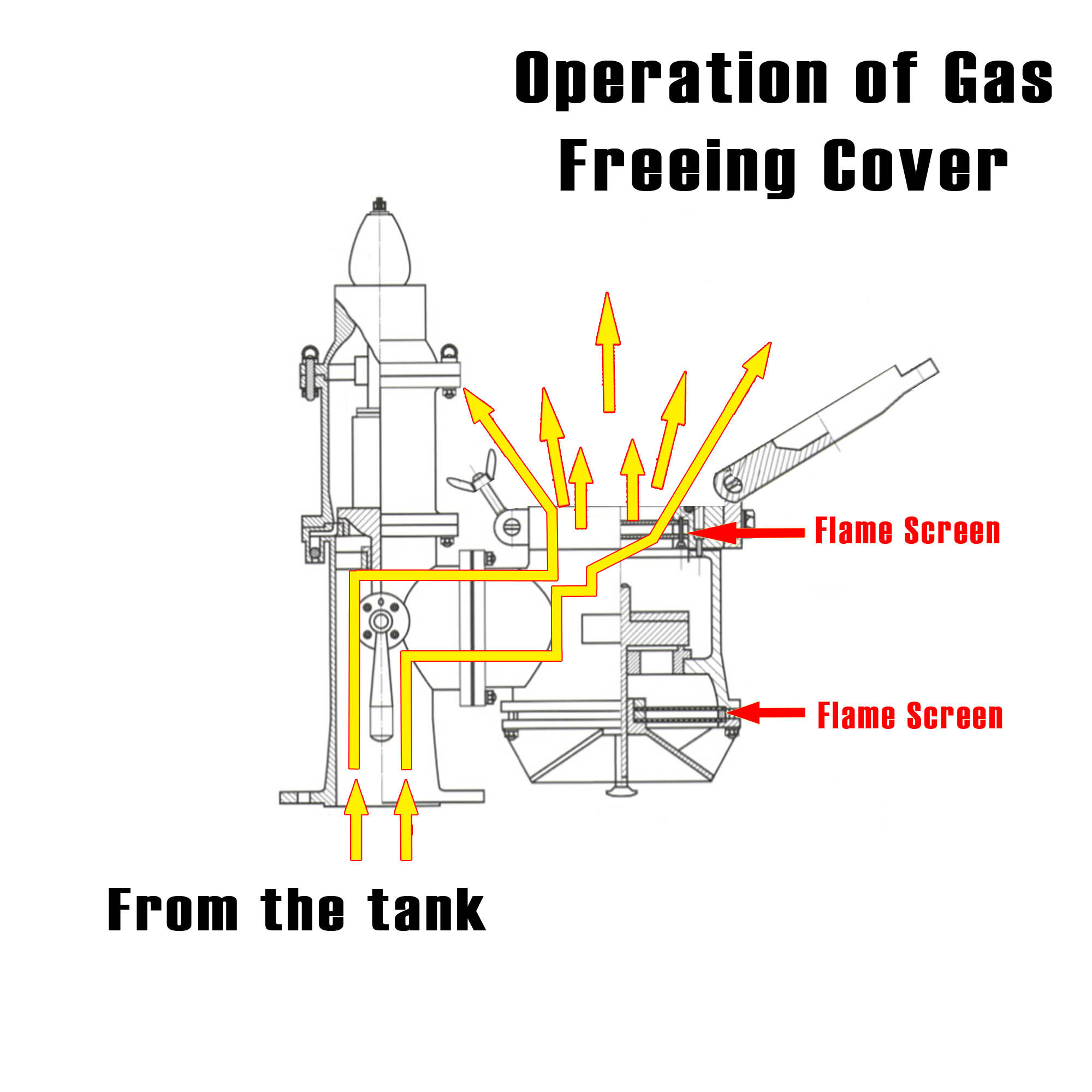 Operation of Gas Freeing Cover diagram as part of P/V Valves. The yellow arrows indicate the flow of air coming from inside the tank and going out to the gas freeing covers with flame screens.