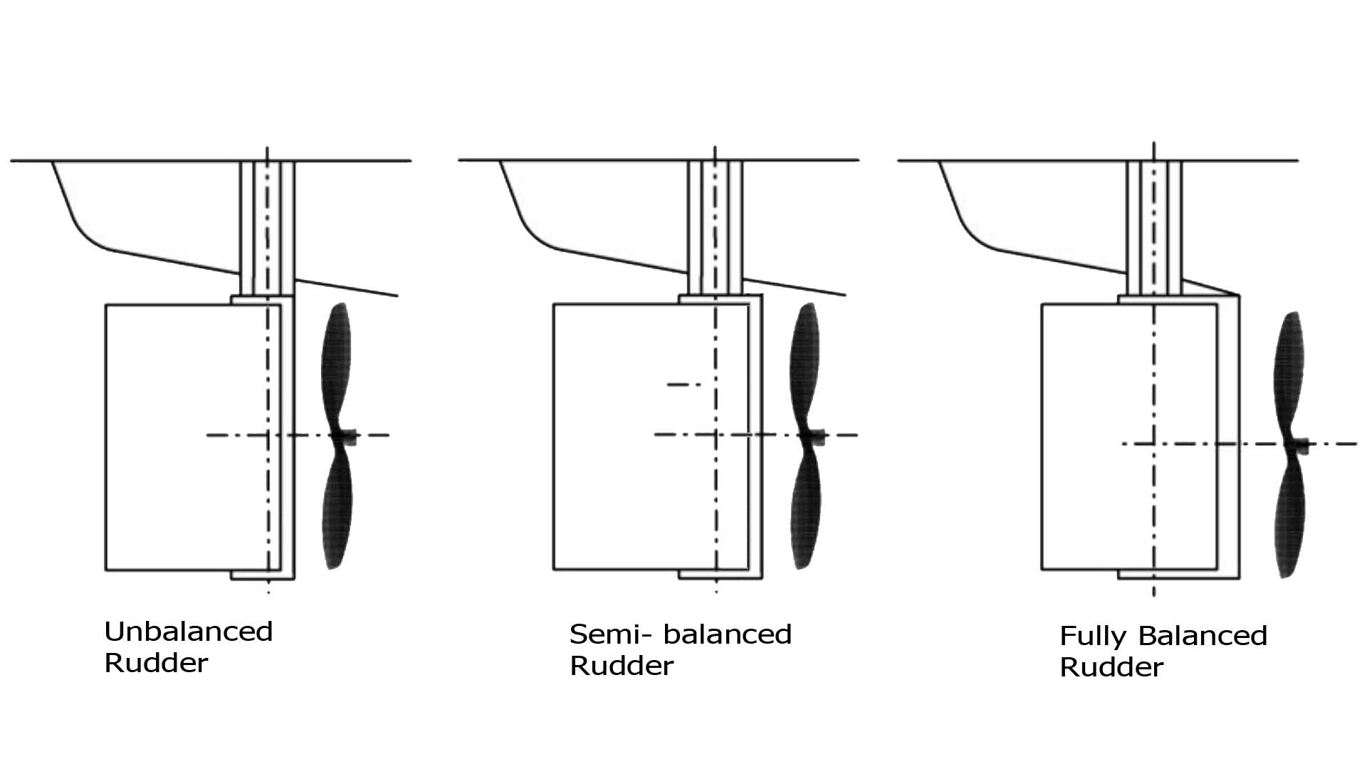 Conventional types of rudder: Unbalanced, Semi-balanced, Balanced. All three showing the position of the rudder stock on its blade.