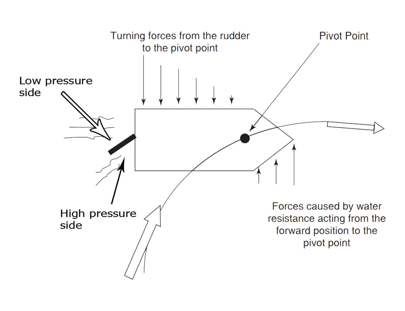 Showing the high and low pressure side of a rudder when turning as well as its pivot point.
