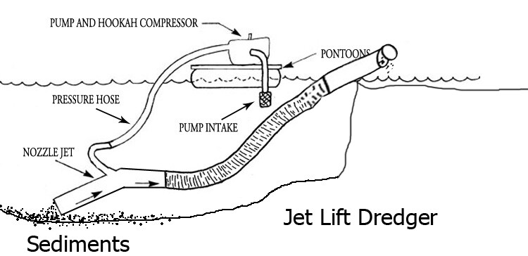 Jet Lift Dredger Working Principle shown in the drawing diagram.
