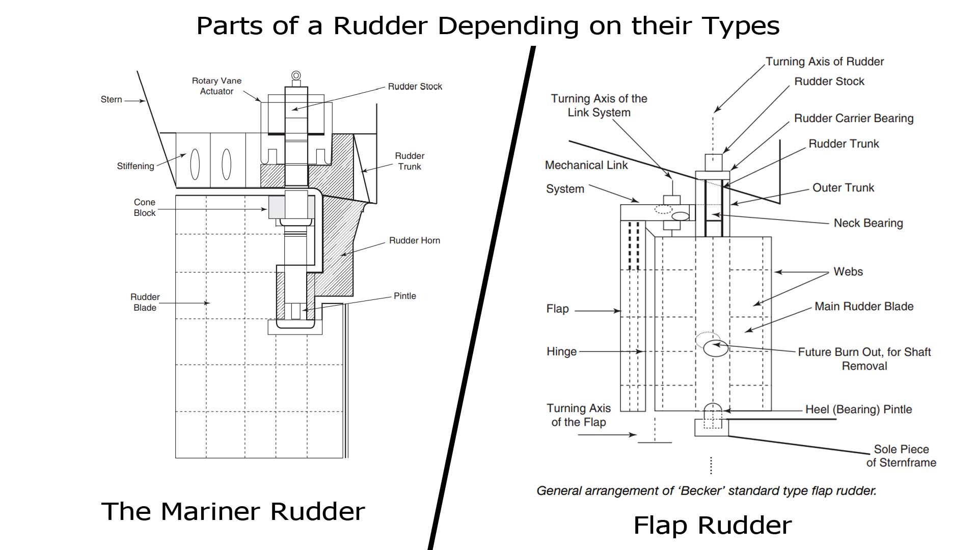 Parts of a rudder depending on their Types. Mariner Rudder and Flap Rudder.