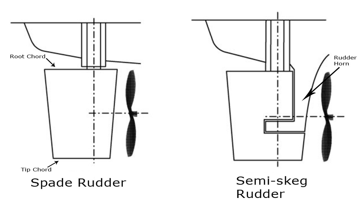 Spade Rudder and Semi-skeg Rudder.