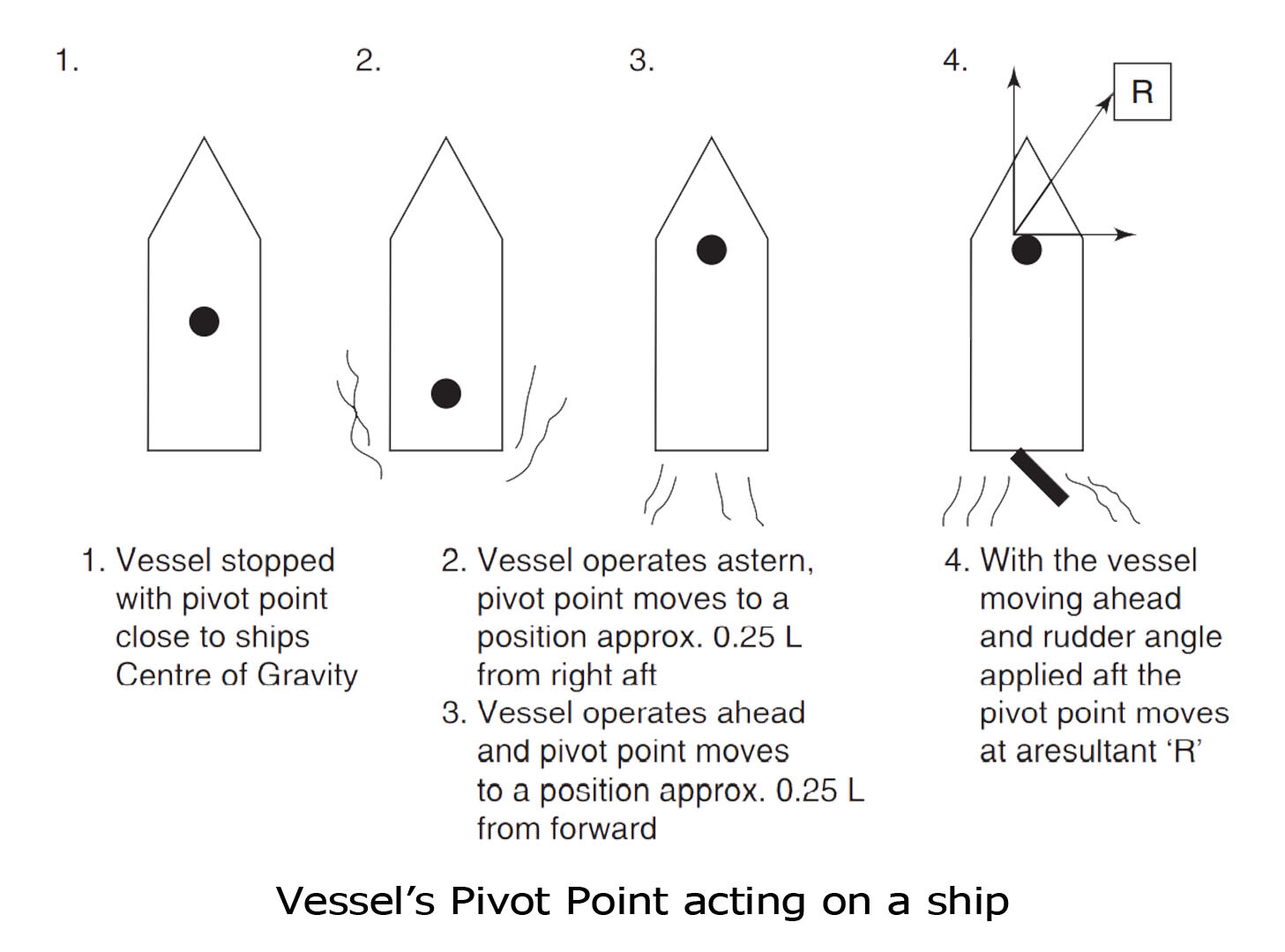 Vessel's Pivot Point acting on a ship when she is stopped, moving astern, and moving ahead.