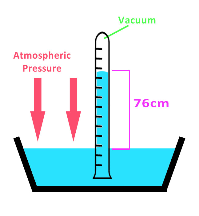 Barometric height at sea level showing the same as Torricelli's experiments.