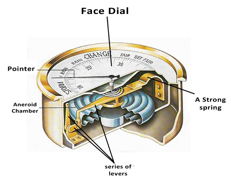 Parts of an Aneroid Barometer (Digitized)