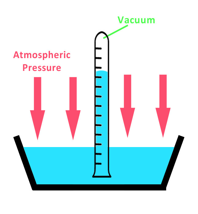 Torricelli's liquid barometer experiment showing an arrow pointing downward to represent the weight of the atmosphere acting on the liquid and a vacuumed test tube inverted with liquid inside.