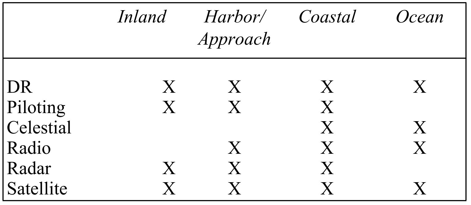General guide for selecting the proper methods of marine navigation for inland, harbors, coastal, and open ocean.