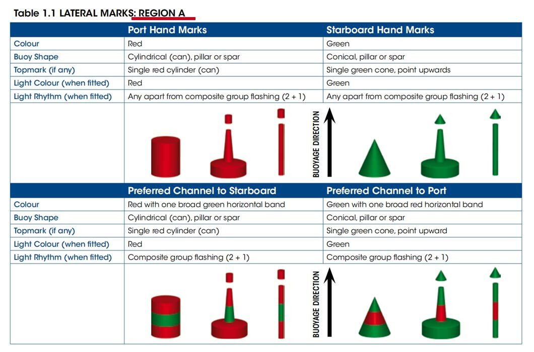 IALA Buoyage System Best EasytoUnderstand Guide Seaman Memories