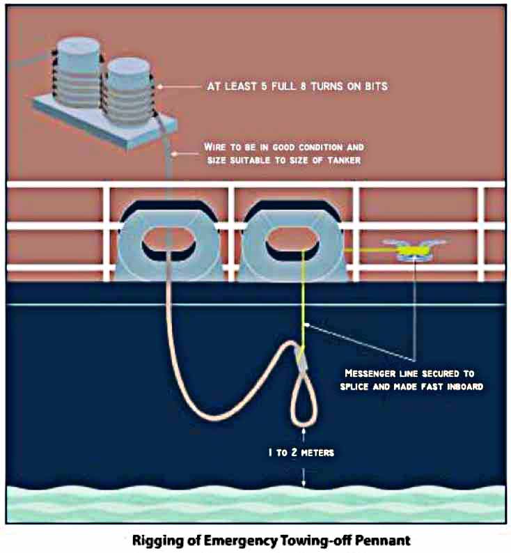 A poster showing the correct arrangement and method of rigging a fire wire with its eye 1 to 2 meters above the water.