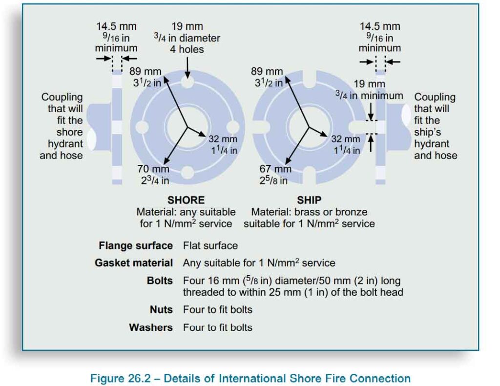 Details of the standard dimensions for international shore connections according to ISGOTT.