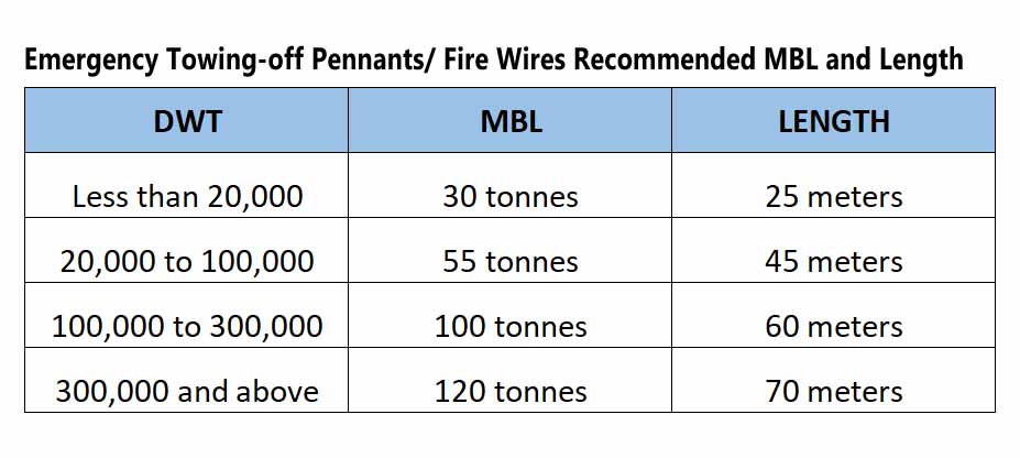 Recommended MBL and Length of fire wires according the ship's size in deadweight tonnes.
