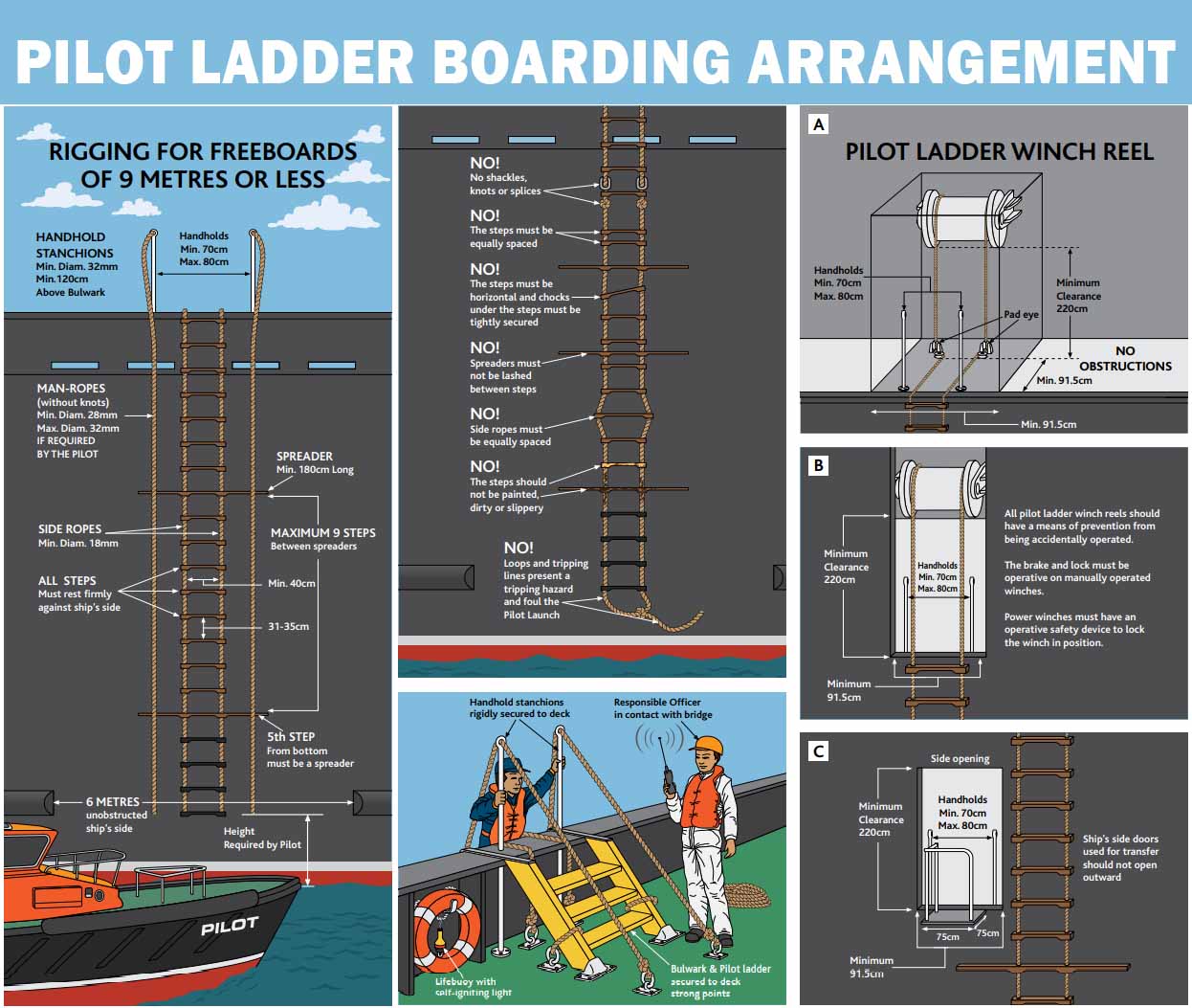 Diagram of the required boarding arrangements for pilots showing the correct method and the wrong one..
