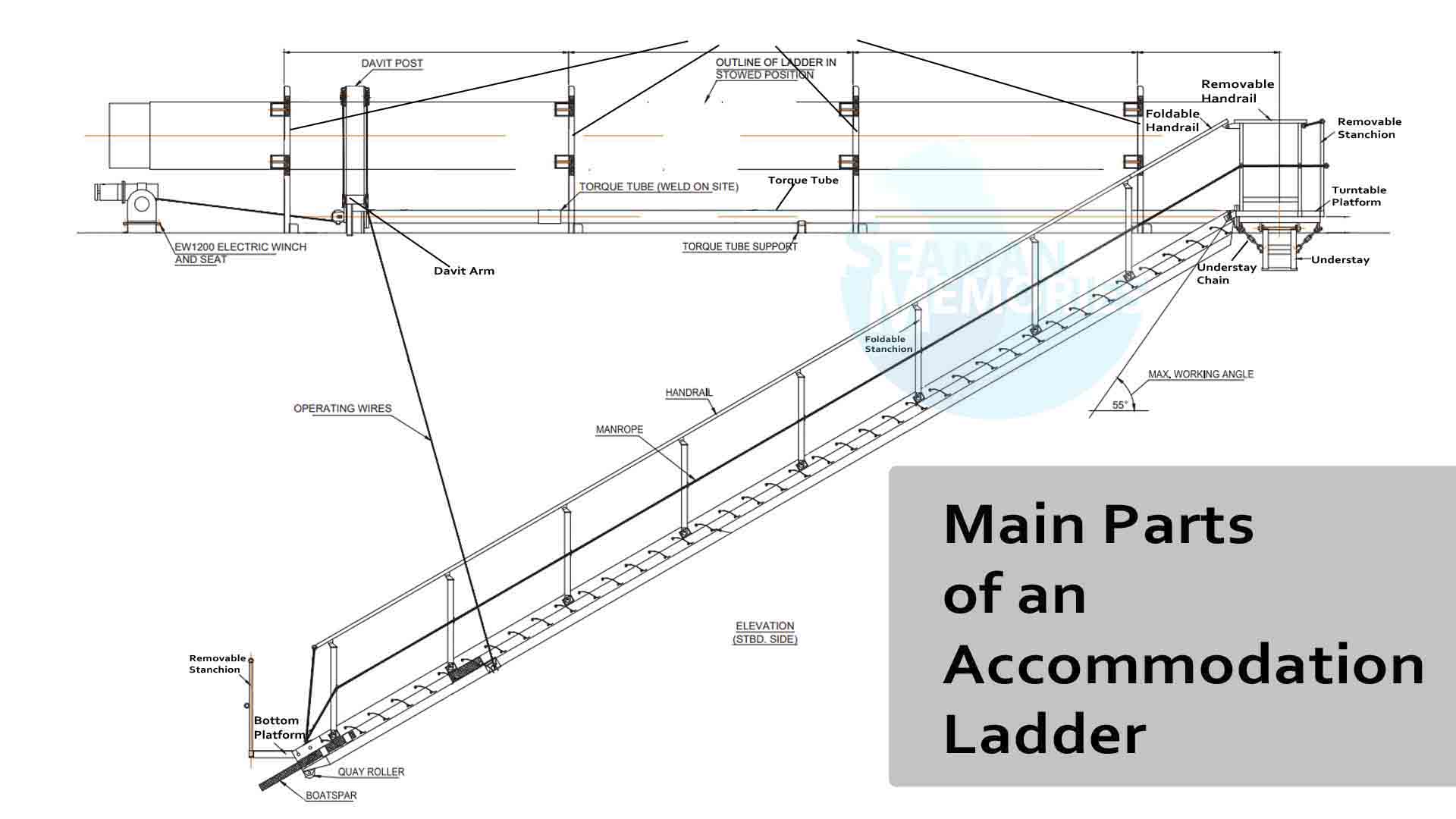 Schematic Diagram on the Main Parts of an Accommodation Ladder
