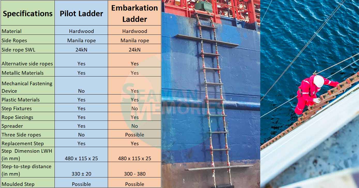 Similarities and differences between Pilot Ladder and Embarkation Ladder with charts and visual deployments.