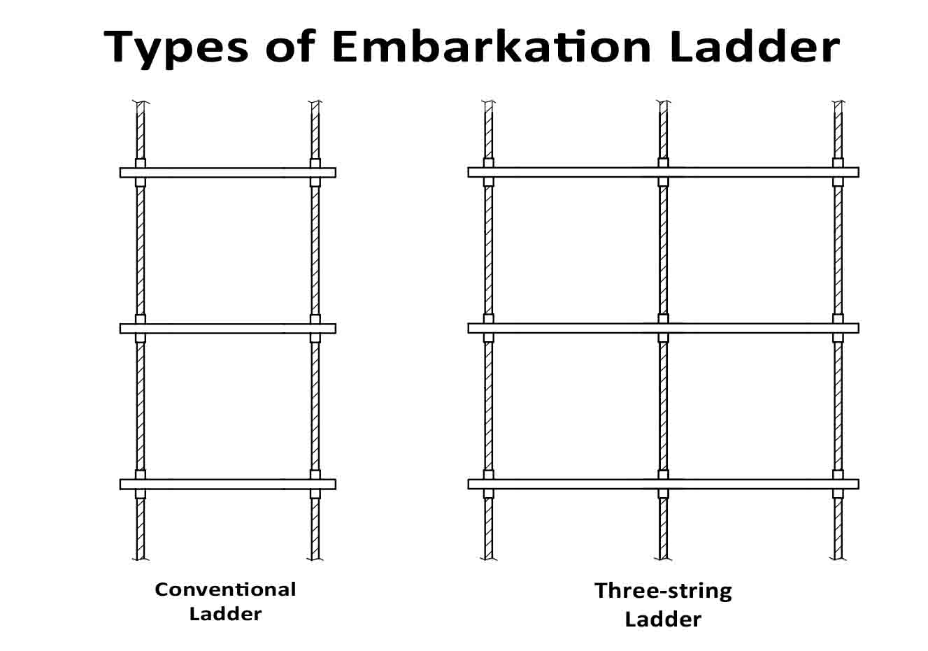 Two Types of Embarkation ladder - A two-string conventional ladder and a three-string ladder.