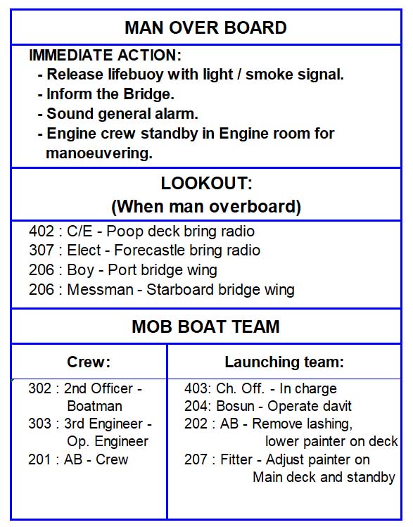 An emergency plan when hearing man overboard alarm consisting of immediate action and the designation of each crew during this kind of emergency.