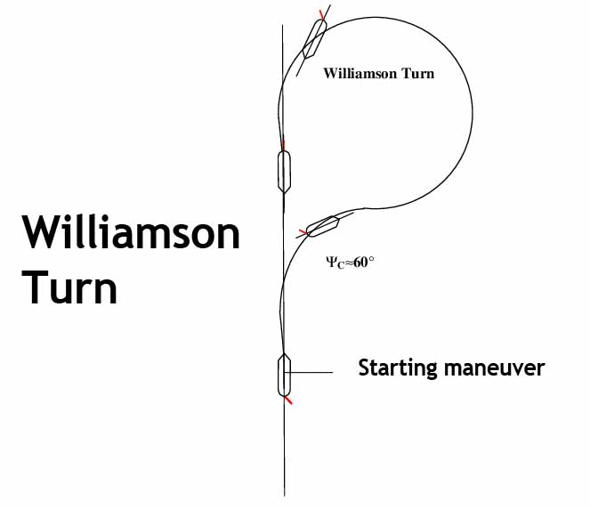 Man Overboard maneuver: Williamson Turn where the vessel maneuvers hard over to the side of MOB and turns the wheel hard over to opposite when the original course deviates by 60°.  When course is 20° short to the opposite heading, the rudder is put to midships.