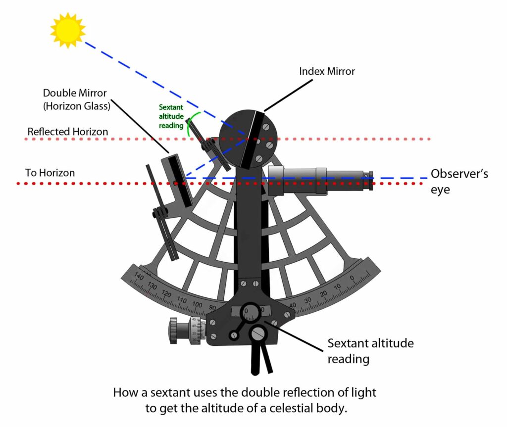 Explaining how the marine sextant utilizes the double reflection to obtain the altitude of the sun.