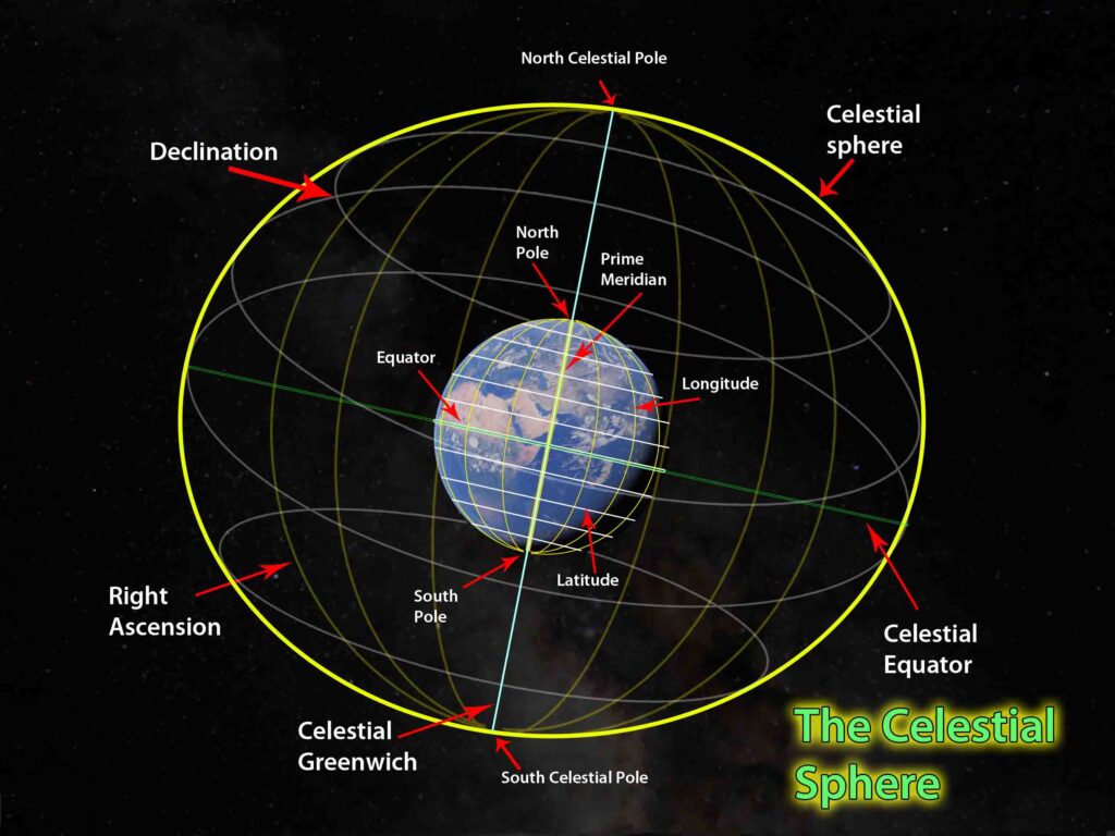 The celestial sphere and its corresponding parts in the earth's coordinates.
