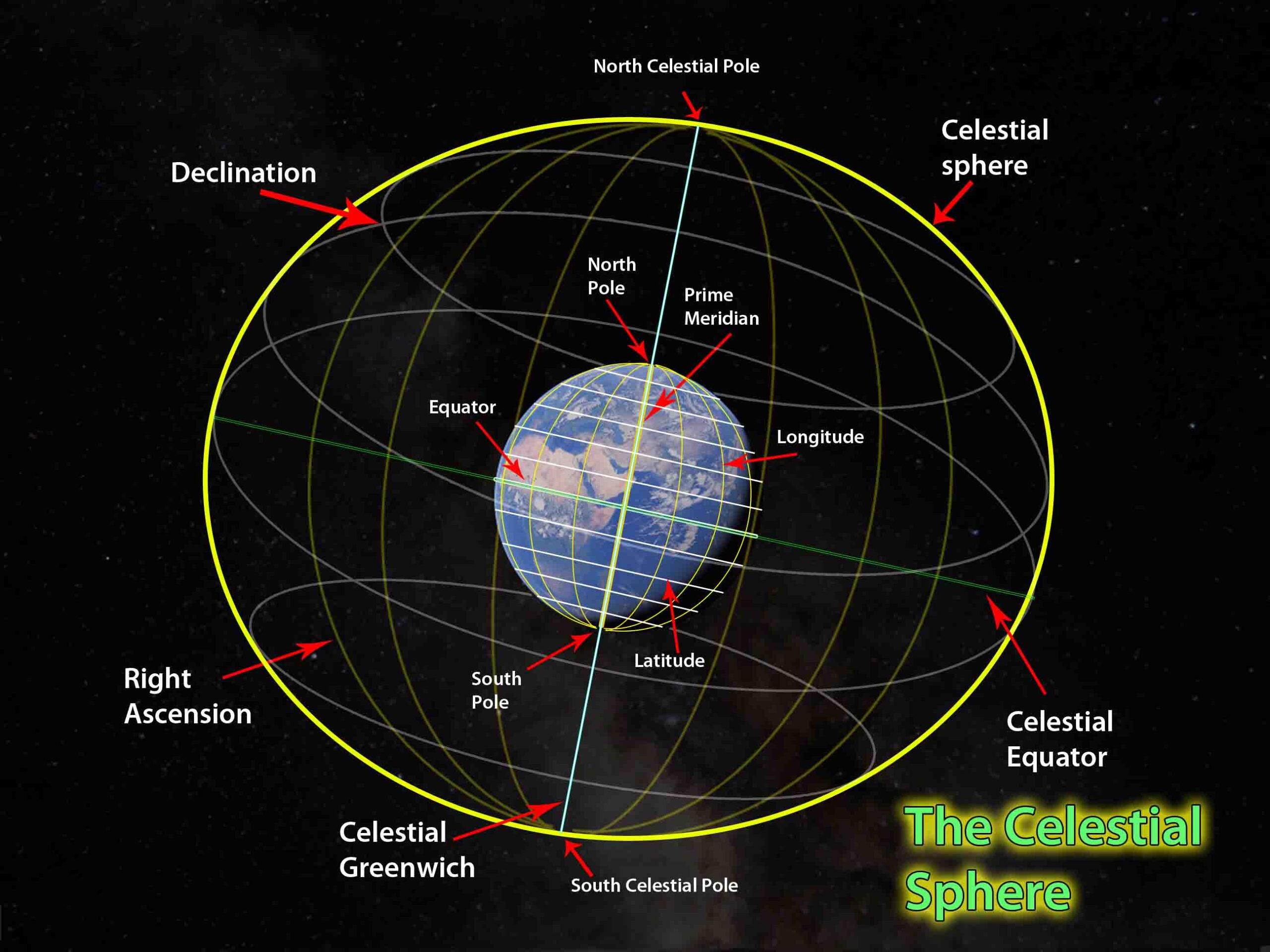 The celestial sphere and its corresponding parts in the earth's coordinates.