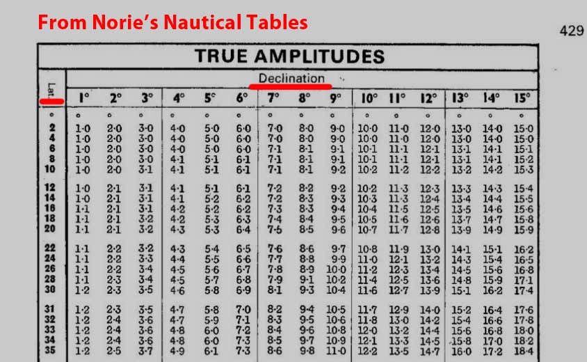 A page of Norie's Nautical Tables for True Amplitude tabulations showing the Declination and Latitude..