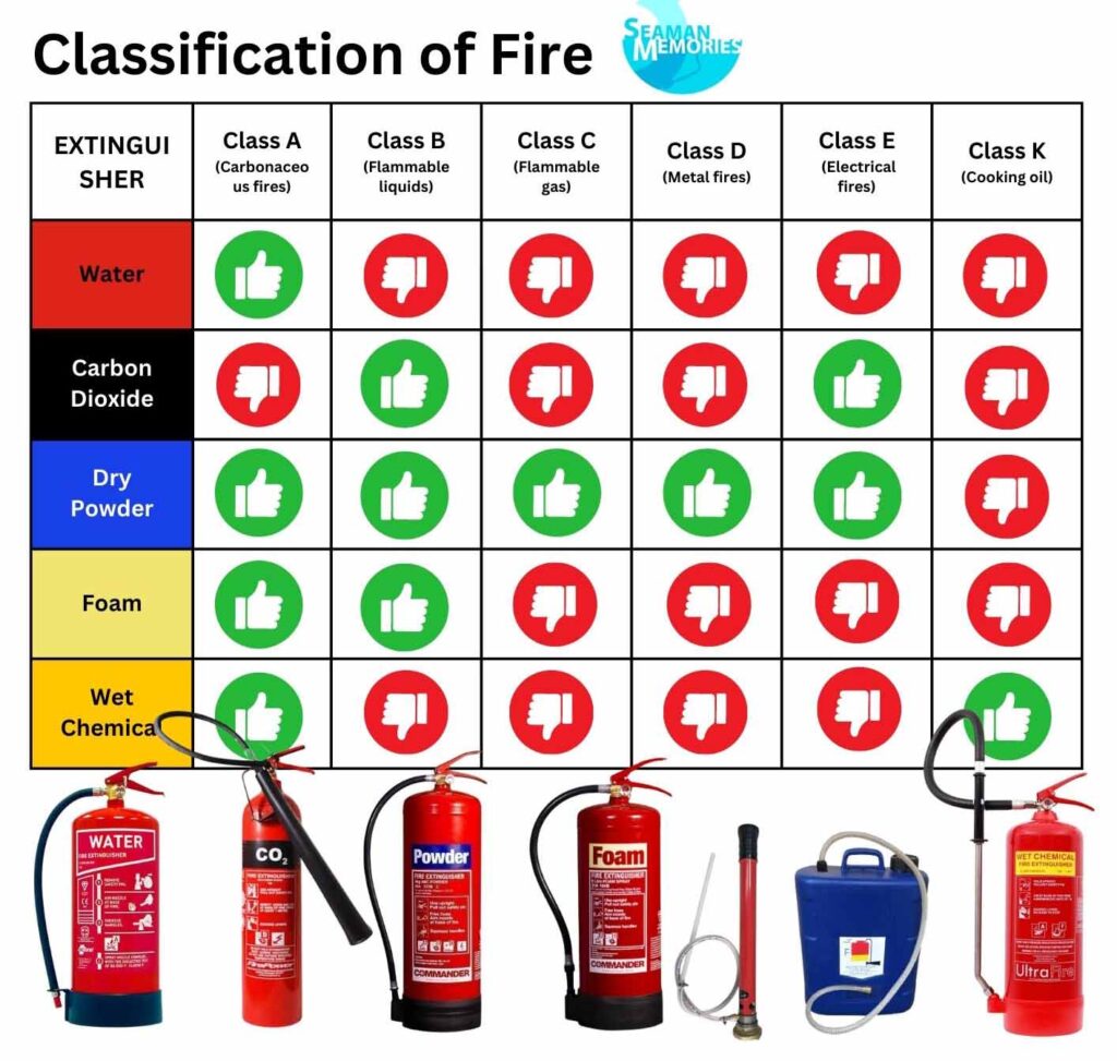 A table about the classes of fire and types of fire extinguishers below it.