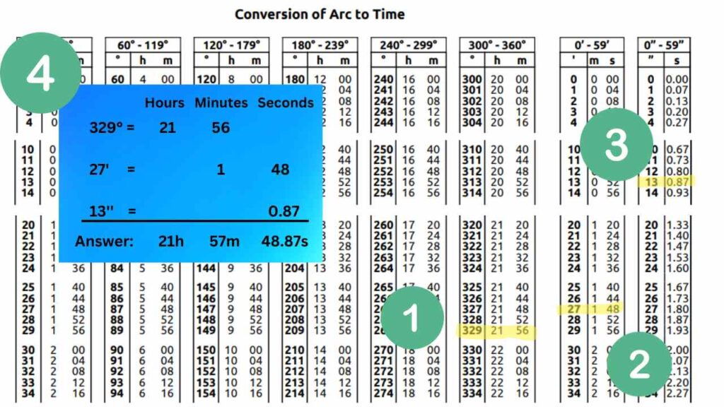 Arc to time conversion using the tables in the Nautical Almanac.