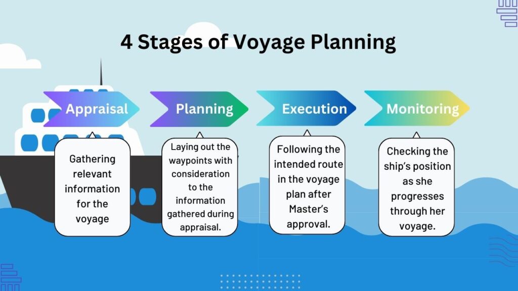 A chart showing the 4 Key Stages of Voyage Planning.
