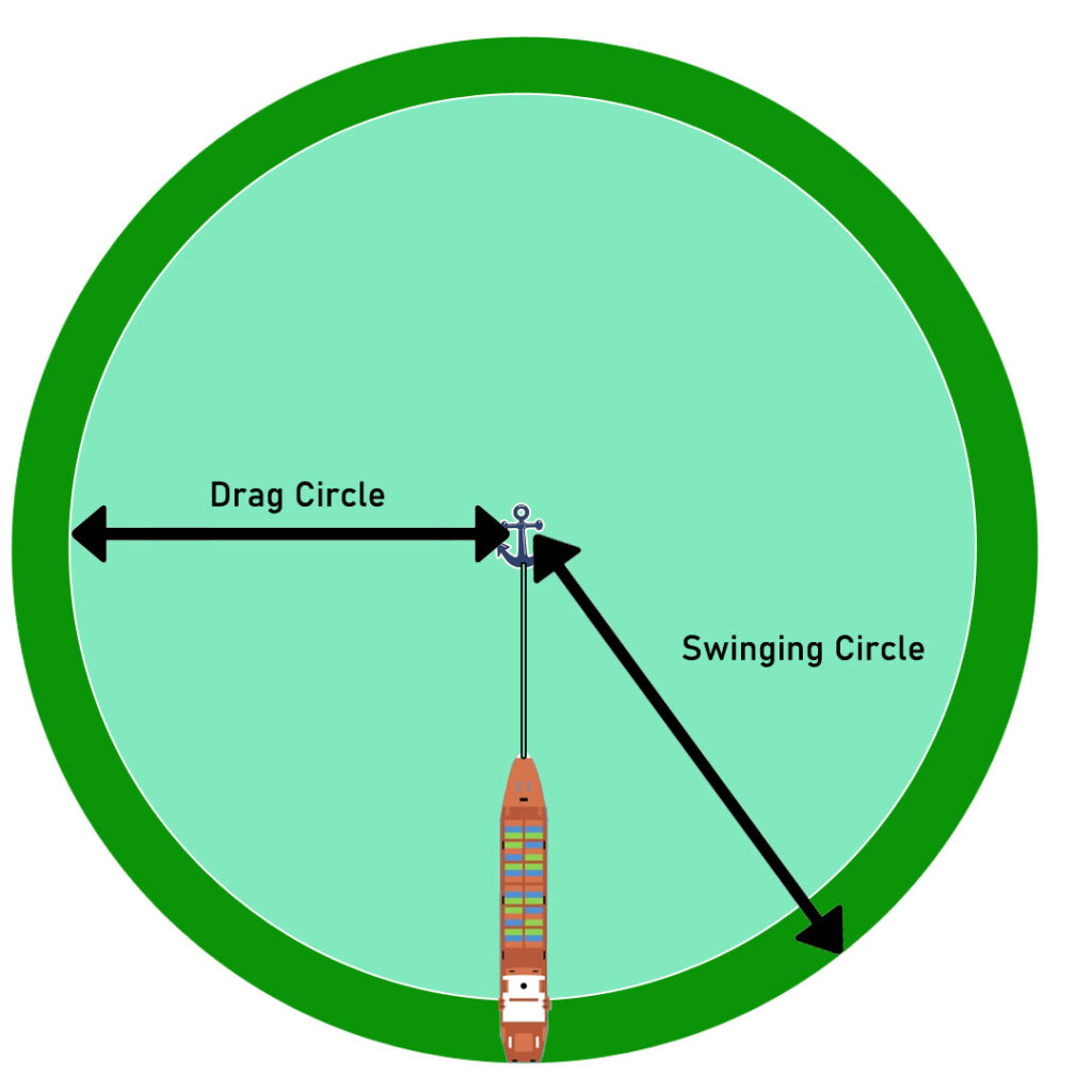 Swinging Circle for monitoring the ship's position and determine if the anchor is dragging.